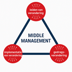 De bermuda driehoek van verandering