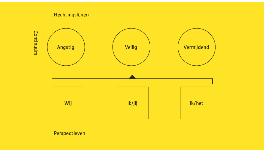 Figuur 1. Model voor reflectie op wederkerigheidsrelaties en hechtingsstijlen: