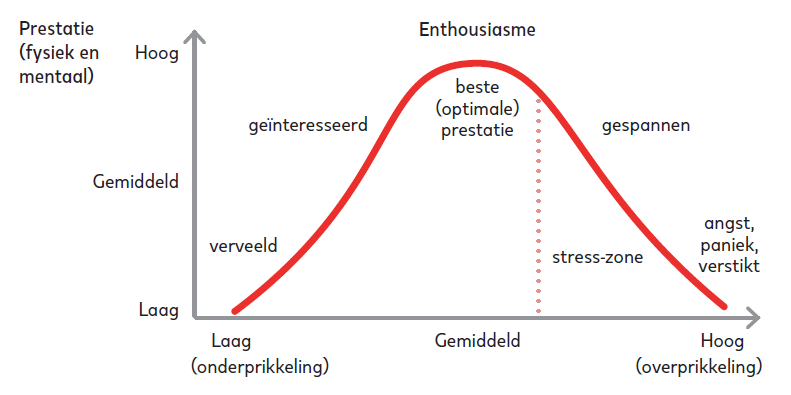 De optimal arousal-theorie
