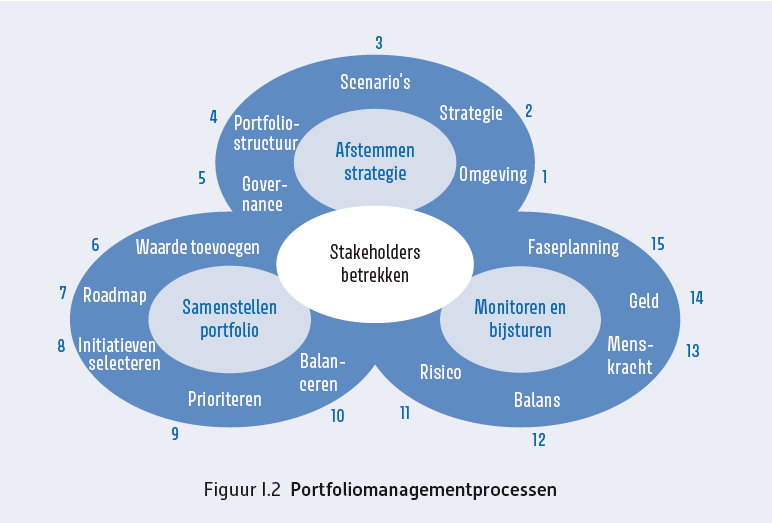 Portfoliomanagementprocessen