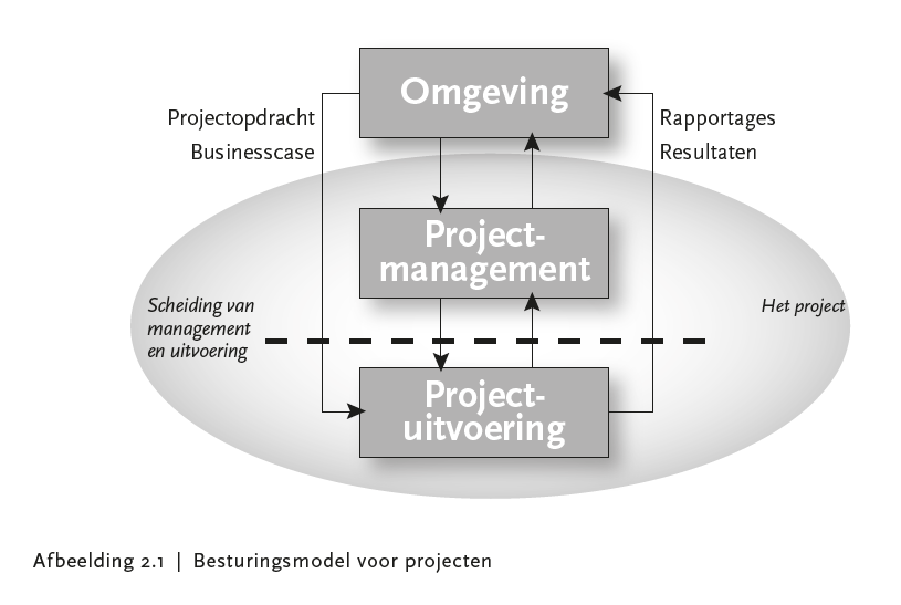 Een projectmanager heeft als voornaamste taak het project te besturen