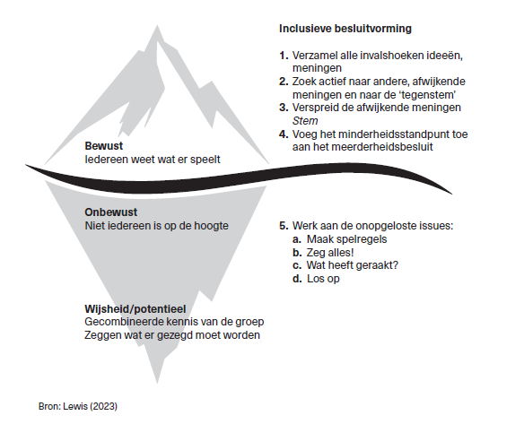 Model voor inclusieve besluitvorming van Deep Democracy