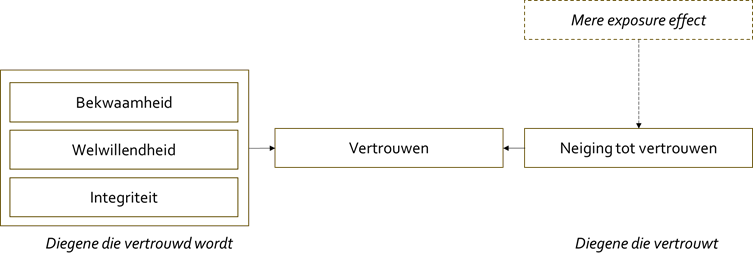 Figuur 1: antecedenten van vertrouwen (vanuit diegene die vertrouwd wordt en diegene die vertrouwt)