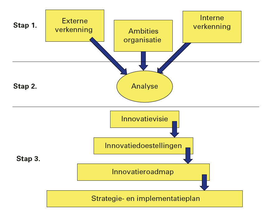 Het innovatiestrategiemodel