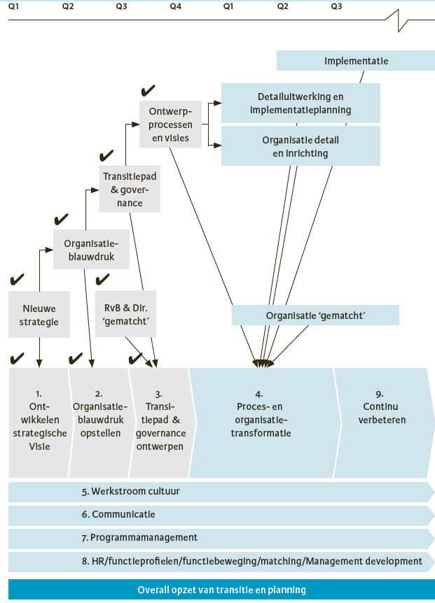 Overall opzet van een transitie en bijbehorende planning