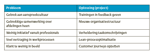 Problemen omklappen naar oplossingen