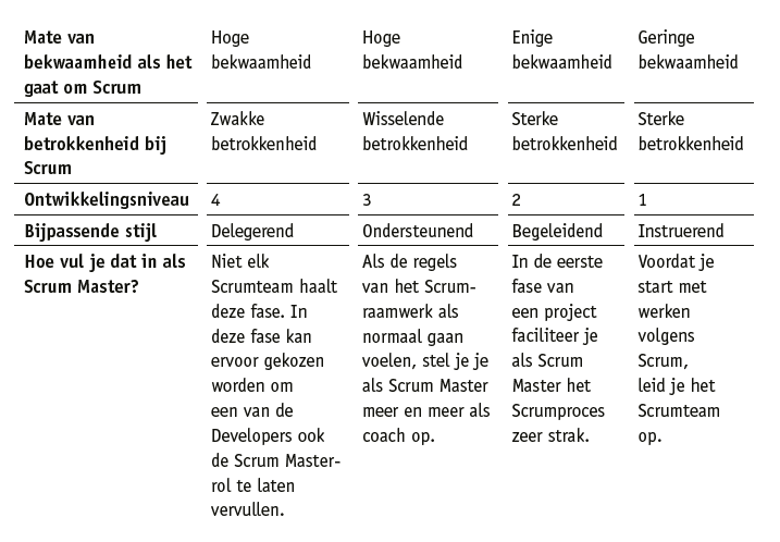 Situationeel leiderschap en de Scrum Master