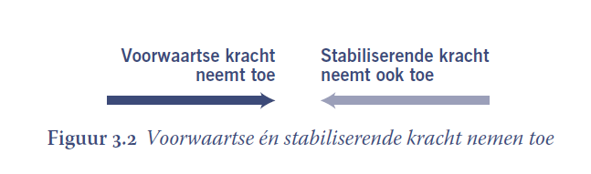 Voorwaartse en stabiliserende kracht nemen toe