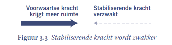 De stabiliserende kracht wordt zwakker