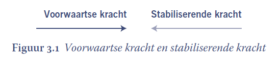 Voorwaartse kracht en stabiliserende kracht