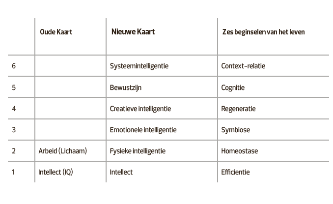 Menselijke vermogens.