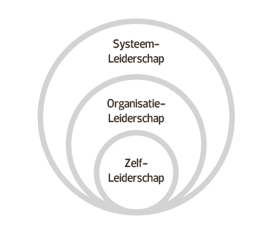  SOS (System-Organisation-Self) leiderschap.