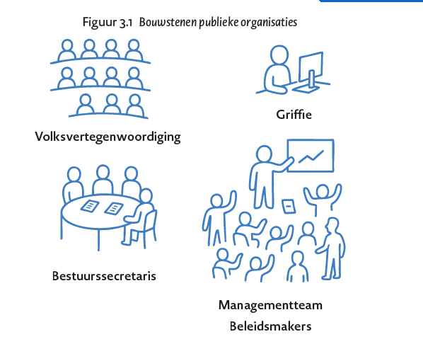 Bouwstenen van publieke organisaties