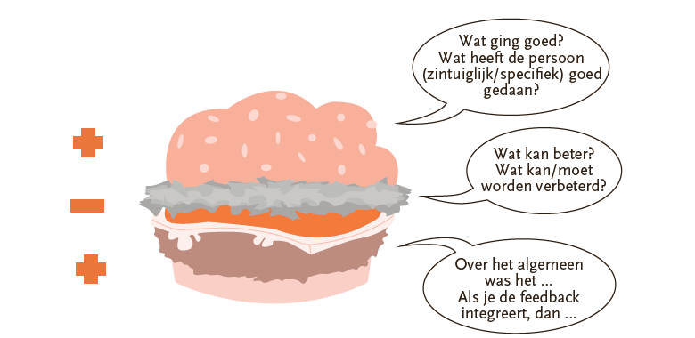 Bij het sandwich-feedbackmodel wordt de ontvanger van de feedback ‘klaargestoomd’ om ontvankelijk te zijn voor verbeterpunten.