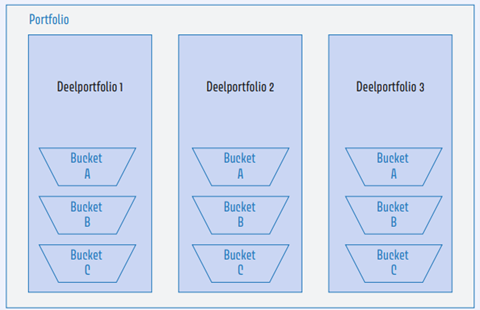 Portfolio structuur met deelportfolio’s en buckets