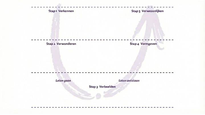 De Theory U en vijf krachtige processtappen