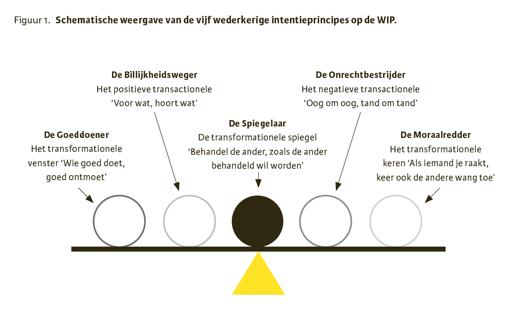De principes van wederkerigheid op de WIP