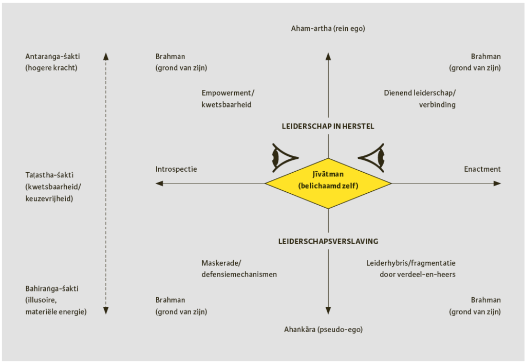 Figuur 1. Leiderschapsverslaving: Een vedāntische leidraad voor leiderschap in herstel.