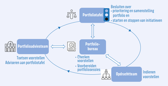 Figuur: Portfolio governance