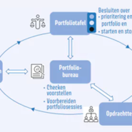 Wakkere woensdag – Portfolio governance