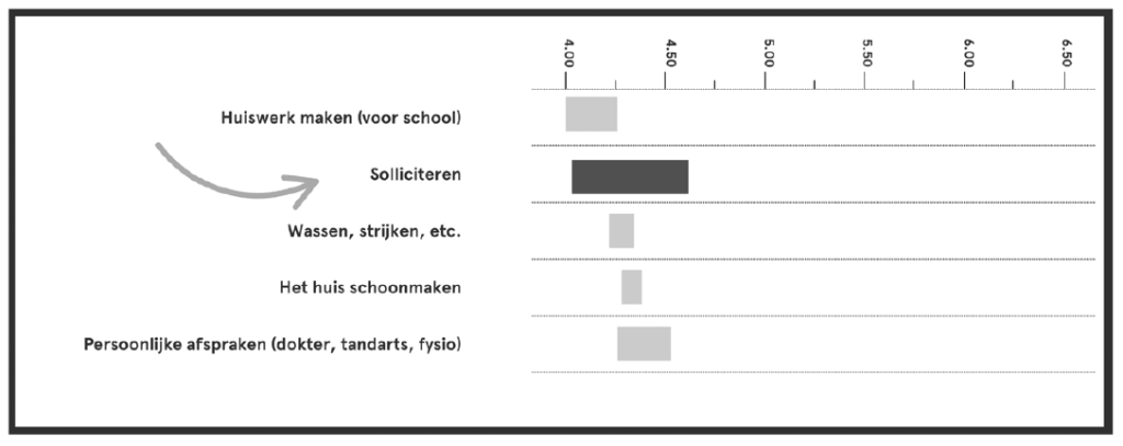Bron: Gershuny, J. & Sullivan, O. (2019). What we really do all day. Insights form the Centre for Time Use Research. Penguin.