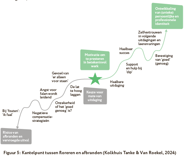 Kantelpunt tussen floreren en afbranden (Kolkhuis Tanke & Van Roekel, 2024)