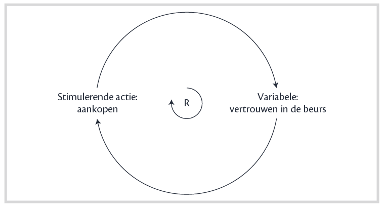Versterkende feedback
