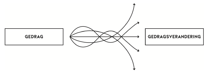 Gedrag en gedragsverandering