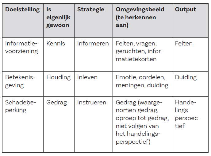 Crisiscommunicatie en IBS: informatievoorziening, betekenisgeving en schadebeperking (Bron: Klaar voor elke crisis)