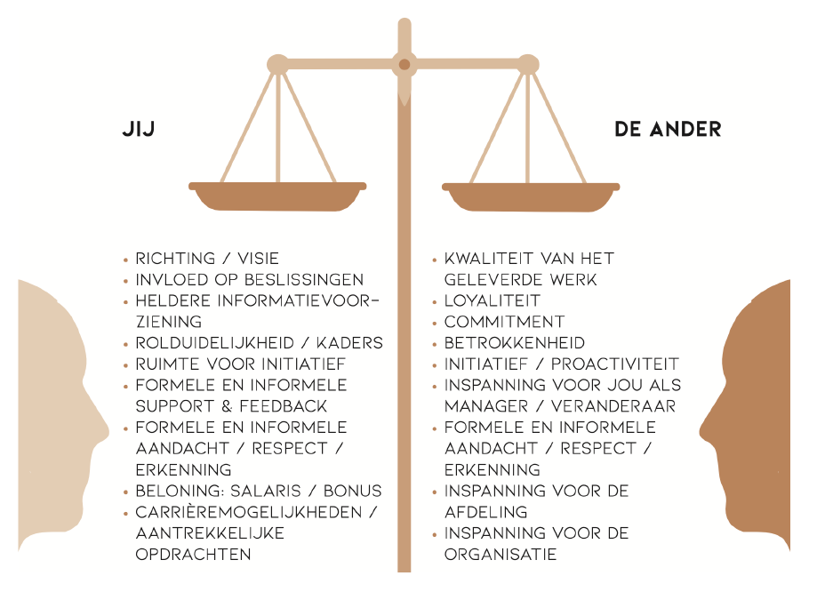 Samenwerking is een vorm van uitwisseling