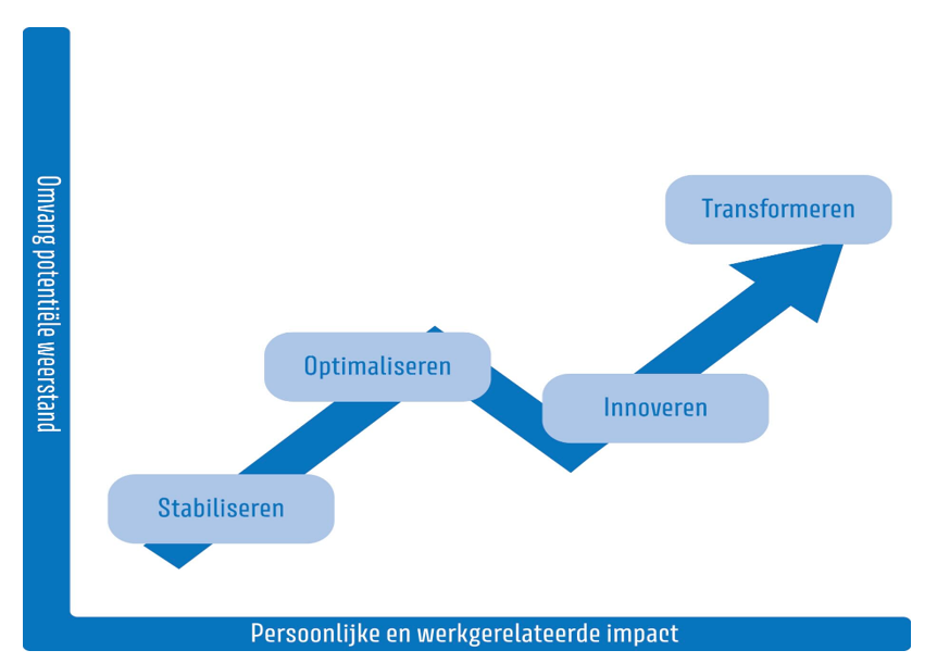 Een gezond portfolio bevat initiatieven die bewust bijdragen aan een of meer ontwikkelperspectieven, zoals stabiliseren, optimaliseren, innoveren en transformeren.