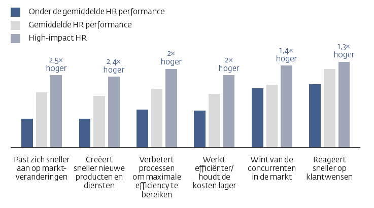 Staafdiagram met de beoogde effecten van excellente HR-organisaties