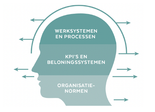 Werksystemen, processen, KPI’s en beloningssystemen geven allemaal prikkels voor gedrag. De systemen waarbinnen we werken zijn niet neutraal.