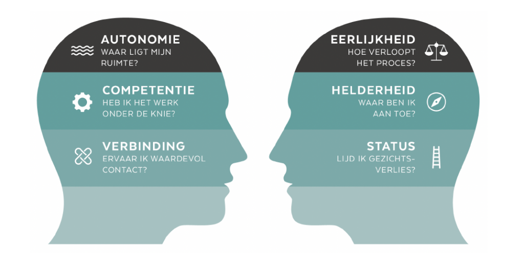 De zes drijfveren komen voort uit twee toonaangevende onderzoeksvelden: de Zelfdeterminatietheorie en het SCARF-model
