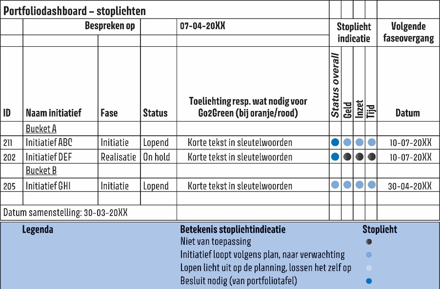 Een dashboard is het hart van de portfoliosturing
