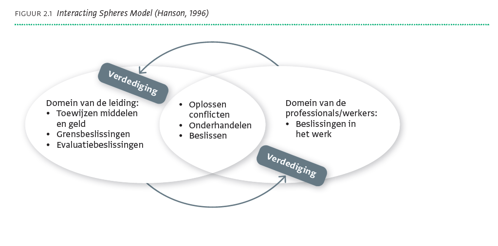 Het Interacting Spheres Model (Hanson, 1996)