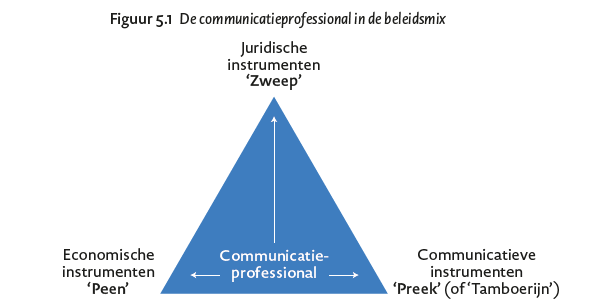 De communicatieprofessional in de beleidsmix. De professional staat aan de basis van de driehoek van Economische, juridische en communicatieve instrumenten