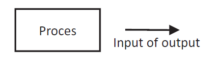 Het proces en d input of output
