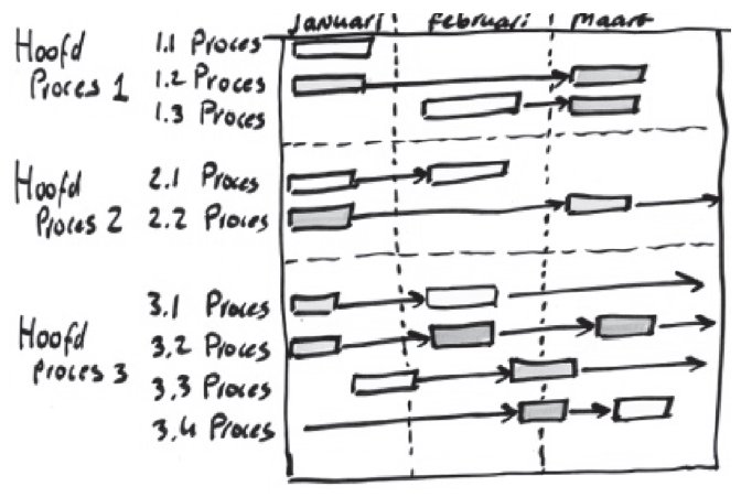 overzicht (bron: Procesmanagement modellenboek)