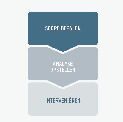 Drie stappen van het analyseproces