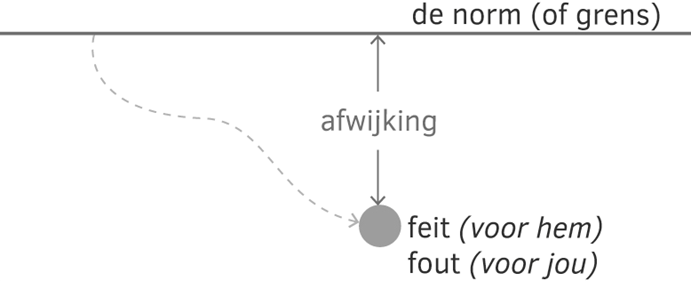 Figuur 7.1. Wat is (mijn) NORMaal? Bron: Heins (2017)