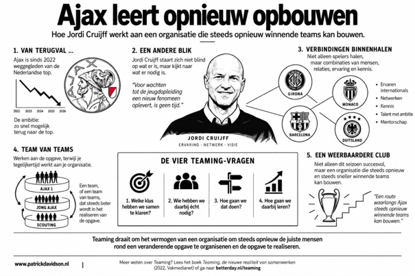Visuele samenvatting van het artikel 'Ajax leert opnieuw opbouwen: Hoe Jordi Cruijff werkt aan een organisatie die steeds opnieuw winnende teams kan bouwen' door Patrick Davidson
