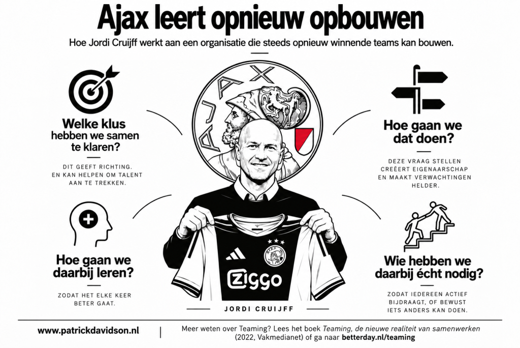 Teaming-case: Ajax leert opnieuw opbouwen. Hoe Jordi Cruijff werkt aan een organisatie die steeds opnieuw winnende teams kan bouwen.