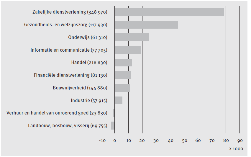 Figuur 2.6 Bedrijven naar bedrijfstak (aantal 2015), ontwikkeling aantal 2010-2015 (bron: CBS)