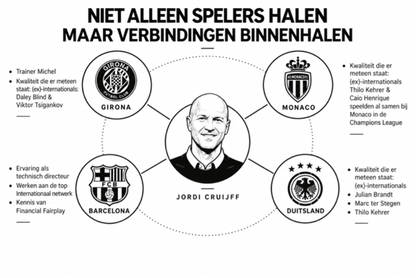 Hoe Jordi Cruijff Ajax opnieuw opbouwt: vanuit verbindingen die kunnen helpen om de klus te klaren.