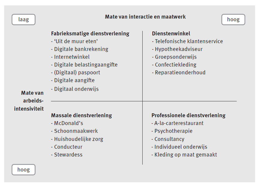 Figuur 2.7 Vier typen dienstverlening