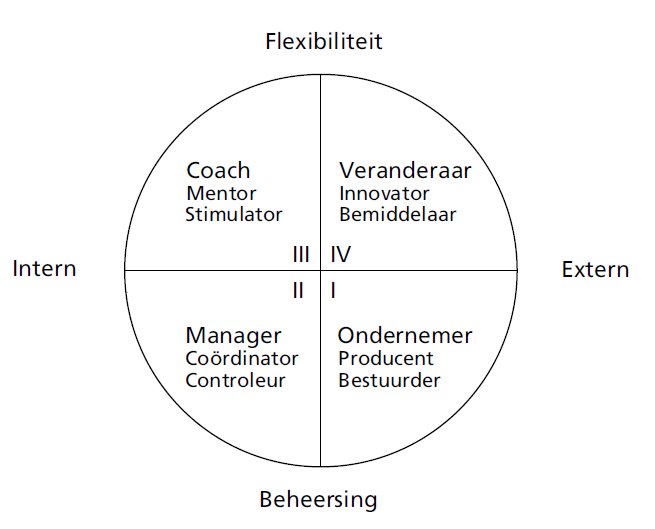 Cirkeldiagram met de vier rollen van de leidinggevende