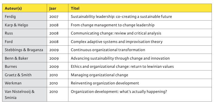 Tabel 2. Artikelen over transformationeel veranderen in JCM (2006-2010)