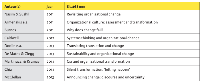Tabel 3. Artikelen over transformationeel veranderen in JCM (2011-2015)