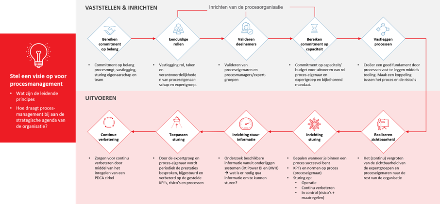 Figuur: Routekaart van procesmanagement